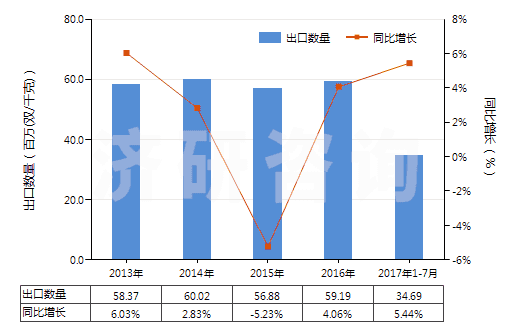 2013-2017年7月中國其他塑料制手套(包括分指手套、連指手套及露指手套）(聚氯乙烯制除外)(HS39262019)出口量及增速統(tǒng)計